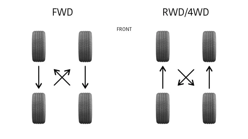 How To Rotate Your Tires
